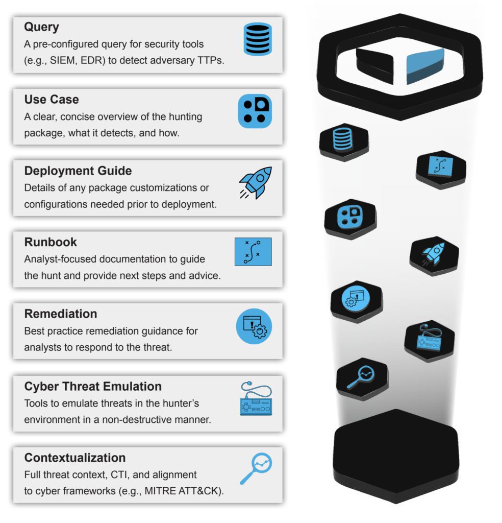 threat hunter's hypothesis